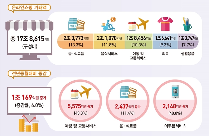 4월 온라인쇼핑 17.9조, 전년比 6.0%↑…여행·교통 등 증가