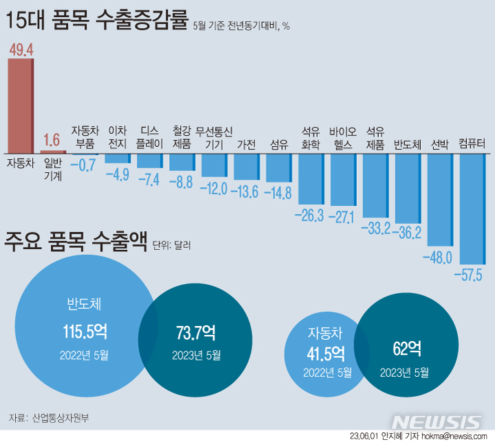 [서울=뉴시스] 자동차 수출 호조에도 한국 경제를 견인하던 반도체 수출이 지속 감소하며 지난달 21억 달러(약 2조7783억원)의 무역적자를 기록했다. 반도체 수출은 73억7000만 달러(9조7365억원)로 지난해보다 36.2% 급감했다. 