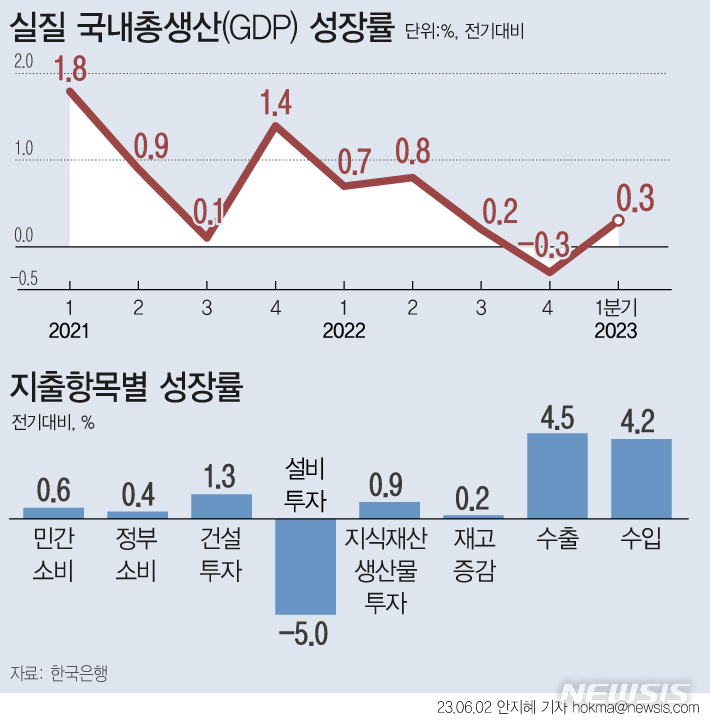 [서울=뉴시스] 2일 한국은행에 따르면 1분기 실질 국내총생산(GDP)은 전기 대비 0.3% 성장했다. 지출 항목별로 보면 민간소비는 오락문화, 음식숙박등이 늘어 0.6% 증가했다.  