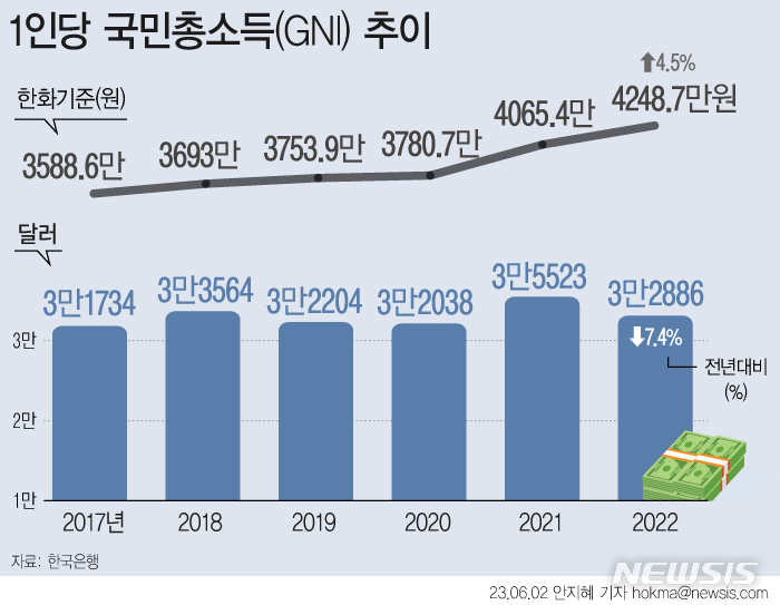 [서울=뉴시스] 한국은행이 2일 발표한 '2021년 국민계정(확정) 및 2022년 국민계정(잠정)'에 따르면 지난해 1인당 국민총소득은 미 달러화 기준 3만2886 달러로 전년대비 7.4% 감소했다. 원화 기준으로는 4.5% 늘었다. 