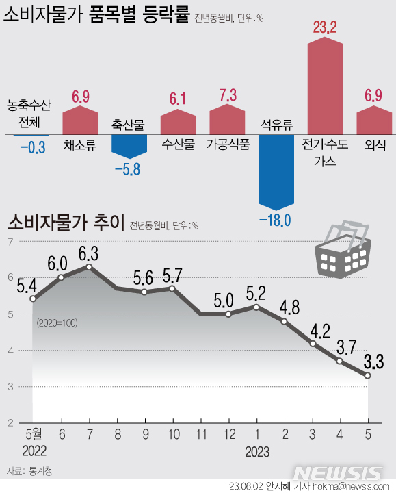 [서울=뉴시스] 지난달 소비자물가가 3.3% 상승했다. 오름폭은 2021년 10월 이후 1년7개월 만에 가장 작았다. 통계청은 지난해 5월 5.4%였던 높은 물가상승률에 따른 기저효과가 작용한 것으로 분석했다.