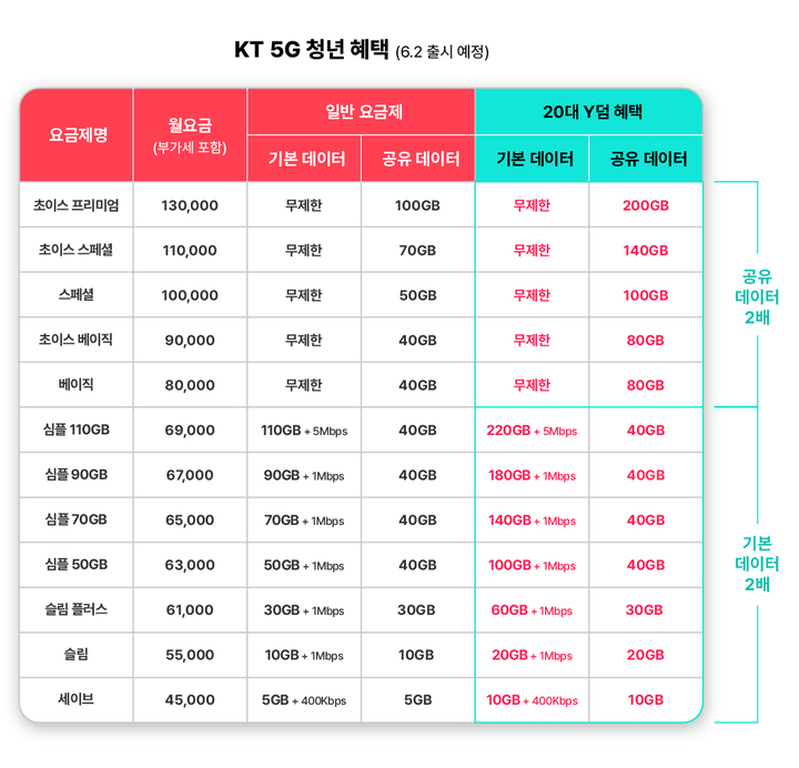 [서울=뉴시스] KT가 20대 전용 브랜드 'Y덤'을 통해 5G 가입자에게 데이터를 2배 제공하는 혜택을 제공한다. (사진=KT 제공) *재판매 및 DB 금지