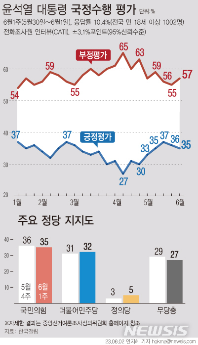 尹 지지율, 1%p 떨어진 35%…2주 연속 하락[한국갤럽]