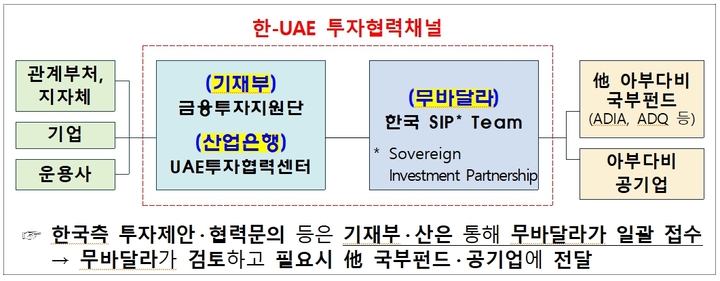 [세종=뉴시스] 한-UAE 투자협력채널 구조. (자료 = 기획재정부 제공) 2023.06.02.  *재판매 및 DB 금지