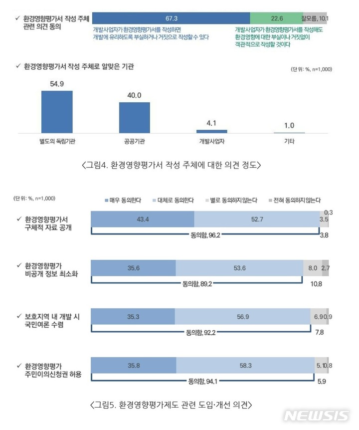 [세종=뉴시스] 녹색연합이 여론조사업체 코리아리서치에 의뢰해 실시한 '자연의 권리 여론조사' 결과. (자료= 녹색연합 제공) 