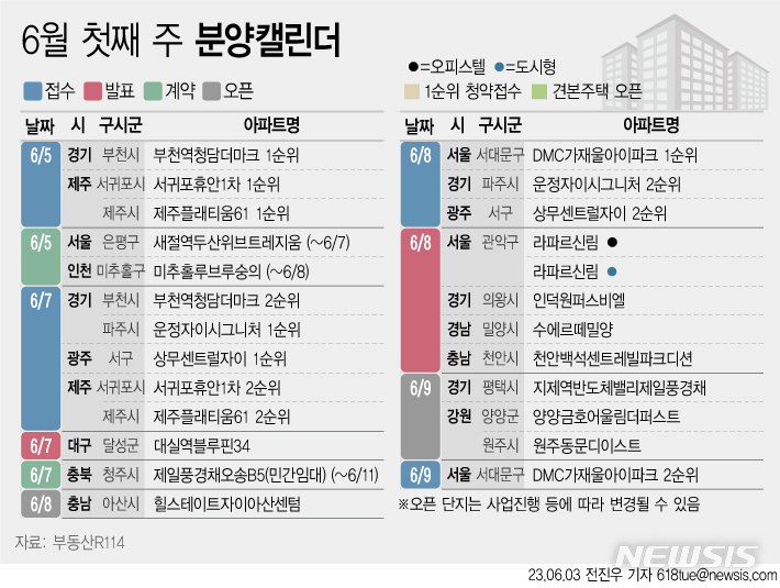 [서울=뉴시스] 3일 부동산R114에 따르면 6월 첫째 주에는 전국 6개 단지 총 2382가구(일반분양 2191가구)가 분양을 시작한다. (그래픽=전진우 기자) 618tue@newsis.com