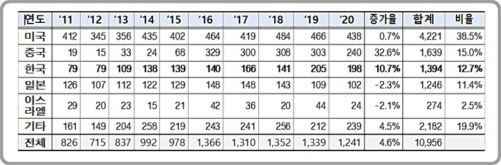 [대전=뉴시스] 줄기세포 분야 국적별 특허출원 동향(2011~-2020년). 우리나라 증가율이 세계 2위다. *재판매 및 DB 금지