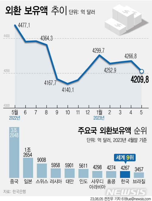 [서울=뉴시스] 한국은행에 따르면 지난달 말 우리나라의 외환보유액은 4209억8000만 달러로 전월말 보다 57억 달러 감소하여 3개월 만에 하락 전환했다. 전 세계 외환보유액 순위(4월 기준)는 9위에 랭크됐다. 