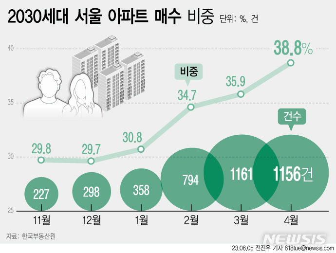  [서울=뉴시스] 한국부동산원에 따르면 지난 4월 서울시 전체 아파트 매매 거래 2981건 중 2030세대가 매수한 건수는 1156건으로 38.8%를 차지해 4개월 연속 증가했다. 