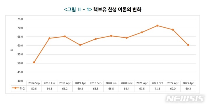 [서울=뉴시스] 통일연구원 'KINU 통일의식조사 2023: 한국의 핵개발에 대한 여론' 보고서 캡처. 2023.06.05