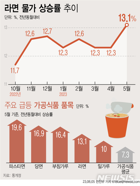 [서울=뉴시스] 통계청 '소비자물가동향'에 따르면 지난달 라면의 소비자물가지수는 124.04(2020=100)로 지난해 같은 기간보다 13.1% 상승했다. 이는 글로벌 금융위기가 있었던 2009년 2월(14.3%) 이후 14년 3개월 만에 최대 상승폭이다. 
