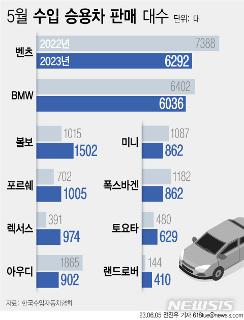 [서울=뉴시스] 전진우 기자 = 5월 수입 승용차 판매 대수. (자료=한국수입자동차협회 제공) 2023.06.06 tue618@newsis.com