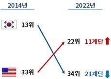 [서울=뉴시스] 미국과 한국의 법인세 경쟁력 비교. (사진=대한상공회의소) 2023.06.07. photo@newsis.com *재판매 및 DB 금지