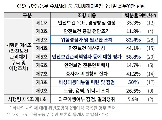 중대재해법 검찰 송치 건수 중 82% '위험성평가' 위반