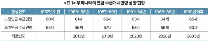 [세종=뉴시스] 우리나라의 연금 수급개시연령 상향 현황. (자료 = 한국개발연구원 제공) 2023.06.07. *재판매 및 DB 금지