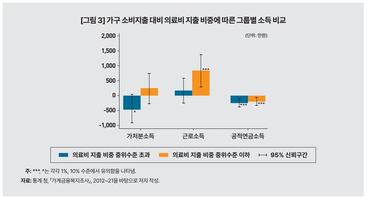 [세종=뉴시스] 가구 소비지출 대비 의료비 지출 비중에 따른 그룹별 소득 비교. 의료비 지출 비중이 중위수준을 초과하는 1957년생은 1956년생에 비해 가처분소득이 444만원 감소했다. 반면 의료비 지출 비중이 중위 이하인 1957년생은 근로소득으로 공전연금소득 감소를 보완해 가처분소득이 230만원 늘었다. (자료 = 한국개발연구원 제공) 2023.06.07. *재판매 및 DB 금지