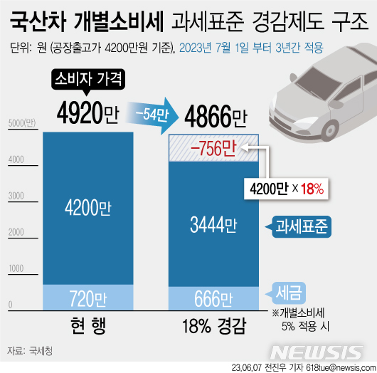 [서울=뉴시스] 국세청에 따르면 내달 1일 이후 출고되는 국산차의 세금 부과 기준이 18% 낮아진다. 공장 출고가 4200만원 차량의 경우 개별 소비세율 5% 적용 시 54만원을 절감할 수 있게 된다. 