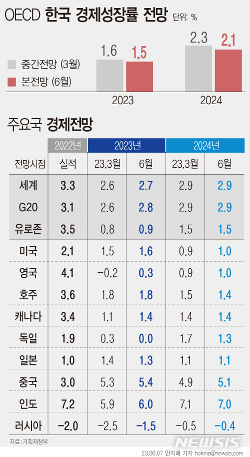 [서울=뉴시스] 경제협력개발기구(OECD)가 올해 한국 경제성장률을 지난 3월 발표보다 0.1%포인트(p) 낮은 1.5%로 전망했다. 내년 성장률은 2.3%에서 0.2%p 낮춘 2.1%로 하향조정했다. (그래픽=안지혜 기자) hokma@newsis.com