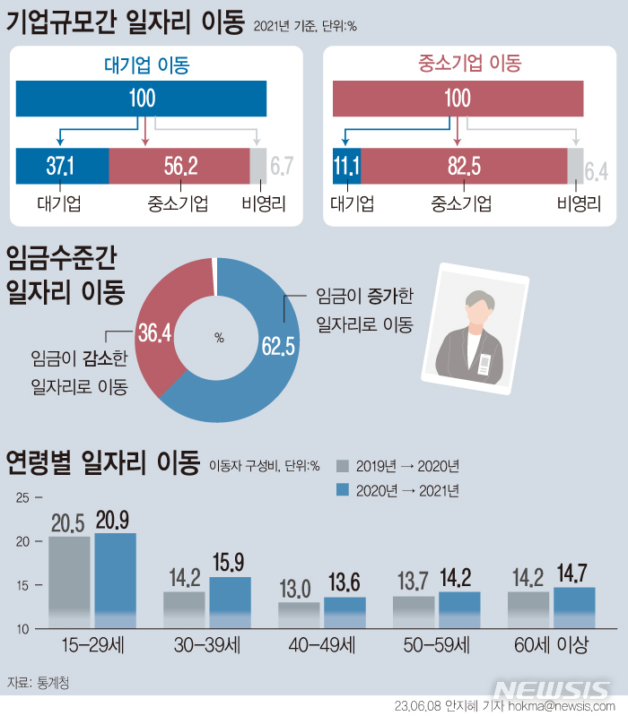 [서울=뉴시스] 통계청이 발표한 '2021년 일자리 이동 통계 결과'에 따르면 021년 일터를 옮긴 직장인 3명 중 1명은 임금이 줄어든 것으로 나타났다. 중소기업에서 대기업으로 이동한 임금근로자는 11% 수준에 그쳤다. 