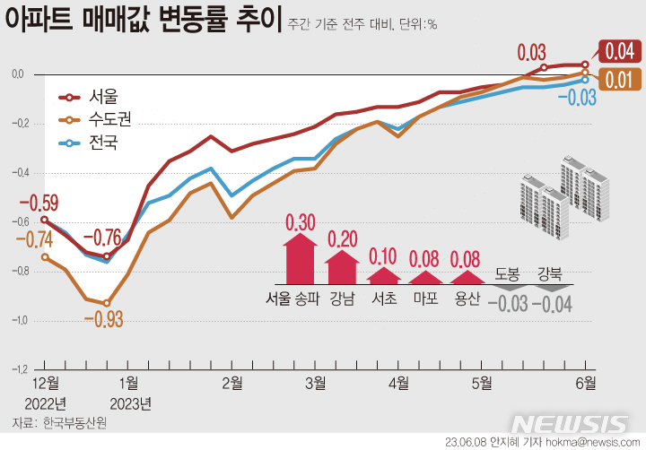 [서울=뉴시스] 한국부동산원에 따르면 6월 첫째 주 수도권 아파트 매매가가격이 상승 전환(-0.01%→0.01%)했다. 서울(0.04%→0.04%)은 강남권에서 시작된 상승세가 마포·용산·성동구까지 이어지는 모습이다. 