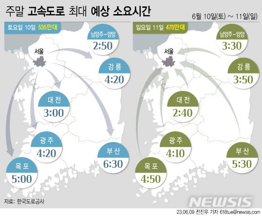 [서울=뉴시스] 지난 9일 한국도로공사에 따르면 6월 두 번째 주말 고속도로 교통량은 평년기온을 웃도는 날씨에 평소보다 증가할 것으로 전망했다. 교통상황은 주말 나들이 차량으로 인해 다소 혼잡한 수준일 것으로 전망했다. (그래픽=전진우 기자) 618tue@newsis.com