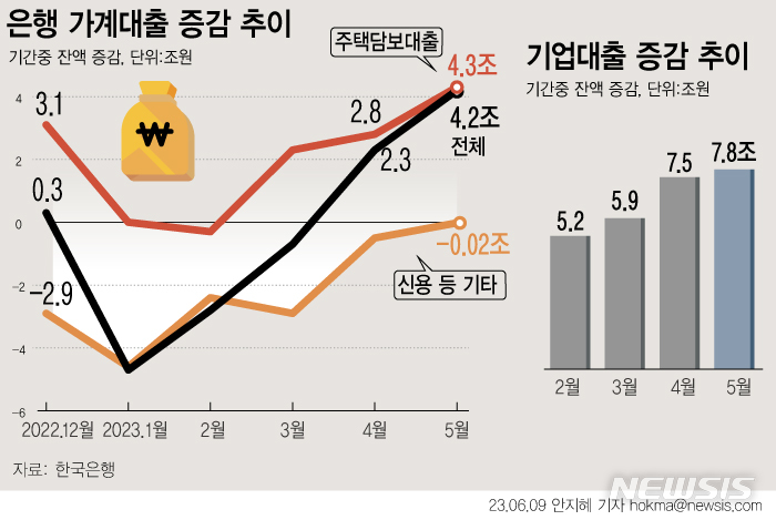 [서울=뉴시스] 부동산 시장 분위기가 살아나면서 은행권의 가계 대출이 2개월 연속 증가했다. 은행 가계 대출과 주택담보대출 증가 규모는 모두 19개월 만에 최고치를 기록했다. 