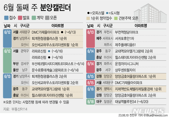 [서울=뉴시스] 10일 부동산R114에 따르면 6월 둘째 주에는 전국 7개 단지 총 3341가구(일반분양 2979가구)가 분양을 시작한다. (그래픽=전진우 기자) 618tue@newsis.com