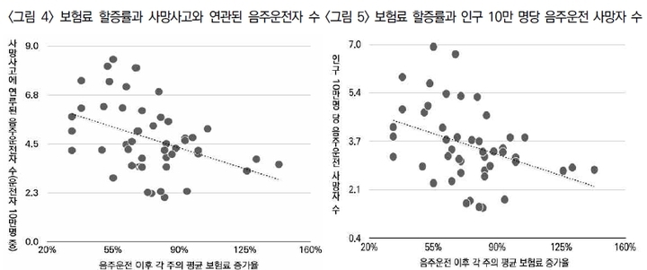 "음주운전 다시 증가…적발시 보험료 할증률 높여야"