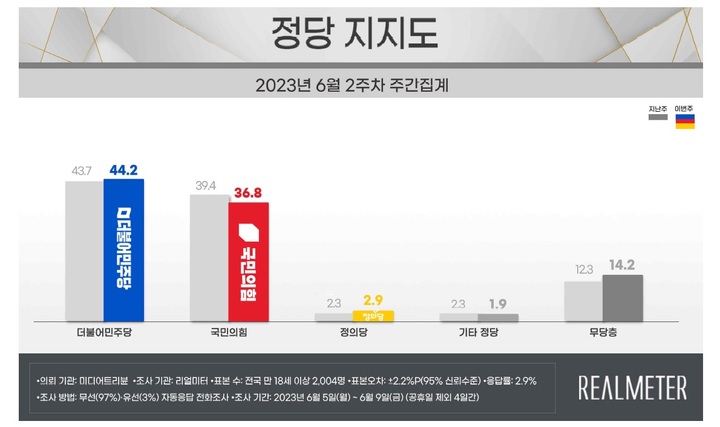 [서울=뉴시스] 2023년 6월2주차(6월5~9일) 정당 지지도. (자료=리얼미터 제공). 2023.06.12. photo@newsis.com *재판매 및 DB 금지