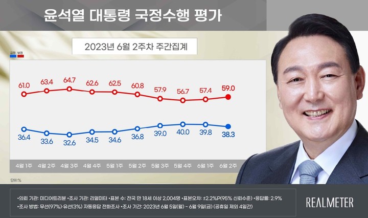 尹 지지율, 1.5%p 떨어진 38.3%…부정평가 59%[리얼미터]