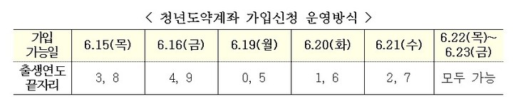 [서울=뉴시스]청년도약계좌 출시 후 첫 5영업일 간 5부제 운영 방식. (자료=금융위원회 제공) *재판매 및 DB 금지