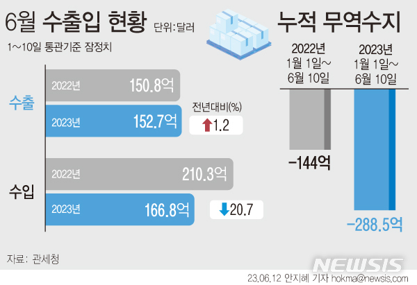  [서울=뉴시스] 관세청에 따르면 6월 1~10일 수출액은 152억7100만달러로 전년 동기 대비 1.2% 증가했다.무역수지는 수입이 166억8100만달러로 14억10000만 달러 적자를 기록했다. 연간 누계 무역수지는 288억4700만 달러 적자를 기록 중이다. 