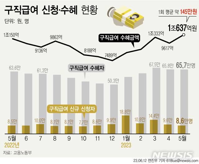 [서울=뉴시스] 고용노동부에 따르면 지난달 구직급여(실업급여) 지급액은 1조637억원으로, 전년 동월보다 488억원(4.8%) 늘며 다시 1조원을 넘어섰다. 