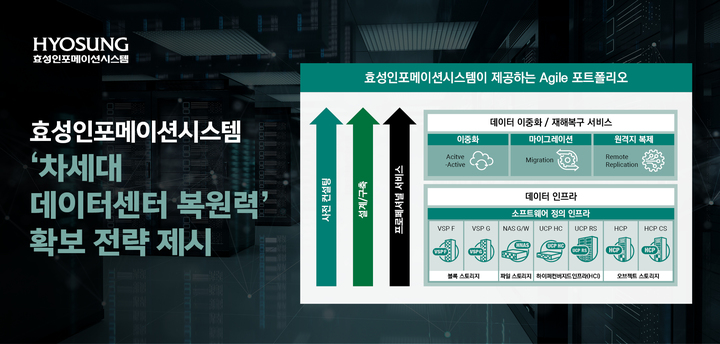 효성인포메이션시스템이 차세대 데이터센터 복원력 확보 전략을 제시했다(사진=효성인포메이션시스템 제공) *재판매 및 DB 금지