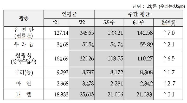 [세종=뉴시스]주요 광물가격 동향 6월 1주차 사진이다. (사진= 한국광해광업공 제공) *재판매 및 DB 금지