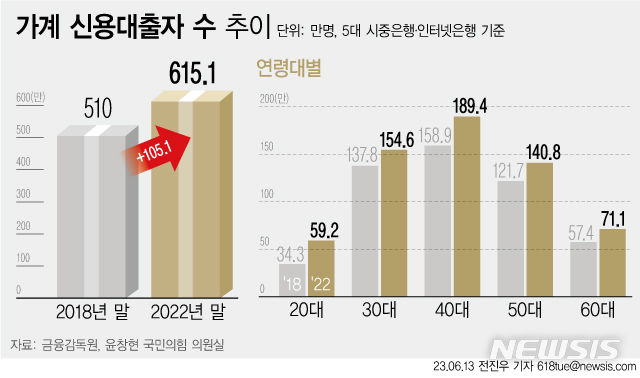 [서울=뉴시스] 윤창현 국민의힘 의원이 금융감독원으로부터 받은 자료에 따르면 지난 5년간 5대 시중은행과 인터넷은행의 가계 신용대출자 수가 105만여명 늘어났다. 특히 사회 초년생인 20대 수가 크게 증가한 것으로 나타났다. 