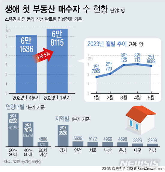 [서울=뉴시스] 법원 등기정보광장에 따르면 올해 1~3월 소유권 이전 등기 신청이 완료된 집합건물 중 생애 첫 부동산 매수자는 6만8115명으로 나타났다. 2022년 4분기 6만1636명에서 10.5% 큰 폭으로 늘어난 수치다. 정부가 생애 최초 주택 구입자에 대한 대출과 세금 규제를 완화한 영향으로 보인다. 