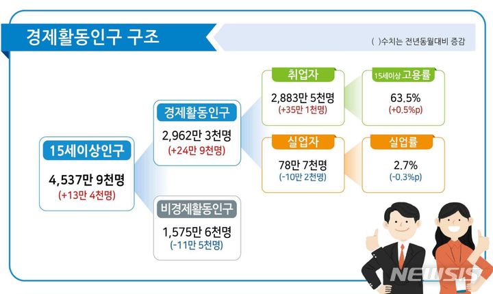 [세종=뉴시스] 통계청 5월 고용동향