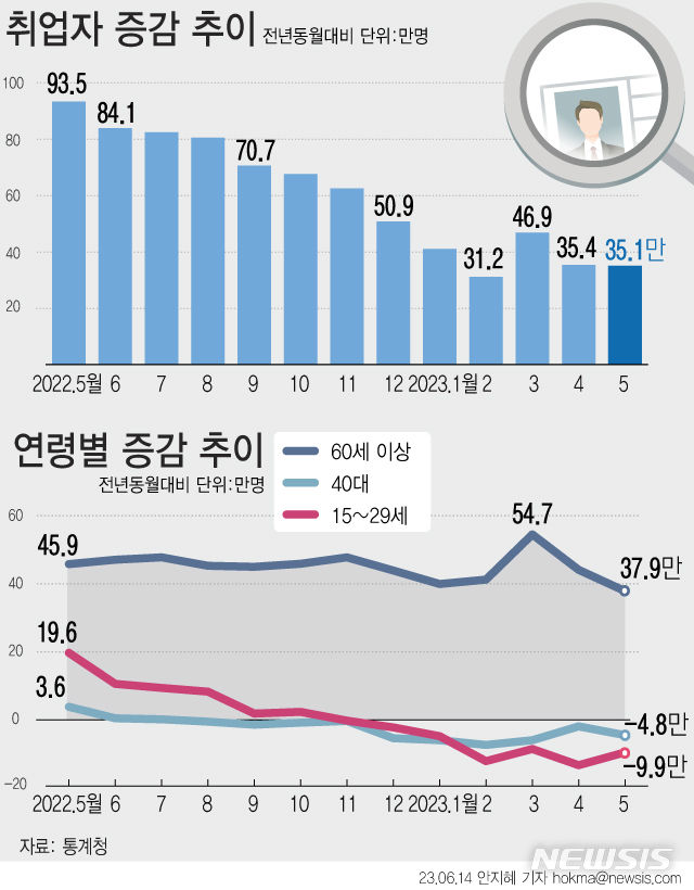 [서울=뉴시스] 지난달 취업자 수는 2883만5000명으로 1년 전보다 35만1000명(1.2%) 늘었다. 연령대로 보면 60세 이상에서 37만9000명 증가했다. 40대 취업자는 4만8000명 줄었다. 15~29세 청년층 취업자도 1년 전보다 9만9000명 감소하며 7개월 연속 내림세를 보였다.(그래픽=안지혜 기자)  hokma@newsis.com