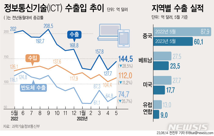  [서울=뉴시스] 과학기술정보통신부에 따르면 올해 5월 정보통신산업(ICT) 수출이 144억5000만 달러로 잠정 집계되어 전년 동월 대비 28.5% 줄었다. 경기 둔화 여파로 ICT 수출이 하락세를 이어가고 있다. 