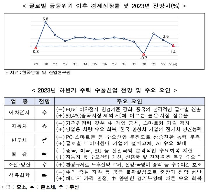 하반기 수출, 반도체 계속 부진…이차전지·자동차 호조