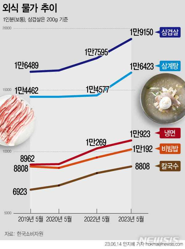 [서울=뉴시스] 한국소비자원에 따르면 외식물가를 위해 조사하는 8개 품목 중 4개 이상이 지난 5월 서울 기준 한끼에 1만원을 넘는 것으로 나타났다. 이 중 냉면 가격은 1만923원을 기록했다. 비빔밥은 1만192원으로 3년 전인 8692원 대비 17.3% 뛰었다. 