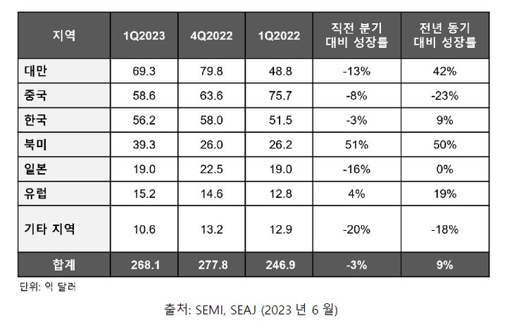 반도체, 바닥 찍었나…"전 세계 장비 매출도 늘었다"