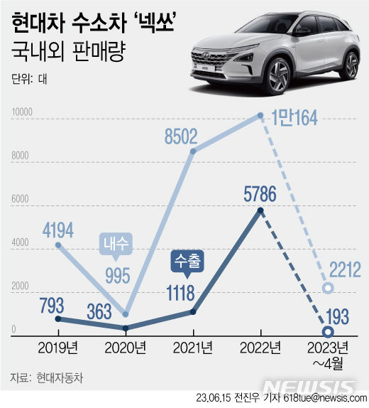 [서울=뉴시스] 전진우 기자 = 현대자동차의 수소연료전기차 ‘넥쏘’ 국내외 판매량. 2023.06.14 618tue@newsis.com