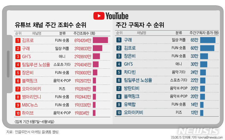 구래커플, 6월 둘째주 유튜브 채널 구독자수 1위