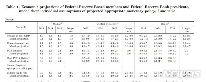 [서울=뉴시스](사진=연준 경제전망요약) *재판매 및 DB금