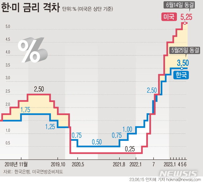 [서울=뉴시스] 한국은행은 미국 연방준비제도(Fed·연준)의 연방공개시장위원회(FOMC)가 기준금리를 0.25%포인트 인상한 것과 관련해 예상과 부합한다고 평가했다. 연준은 15일(현지시간) 기존 5.0~5.25%이던 기준금리를 만장일치로 동결했다. 