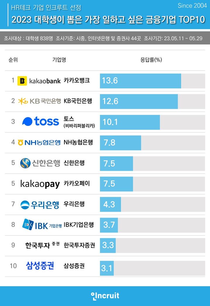 카카오뱅크, 대학생이 뽑은 일하고 싶은 금융기업 1위