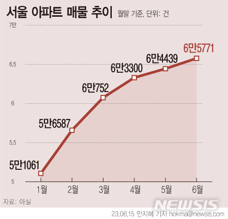 [서울=뉴시스] 서울 아파트 매물이 연초 대비 30% 넘게 늘어난 것으로 나타났다. 역전세에 따른 보증금 상환 부담으로 집을 내다팔려는 다주택자들이 늘어나면서 시장에 매물이 늘어나고 있는 것으로 풀이된다.  그래픽=안지혜 기자 hokma@newsis.com