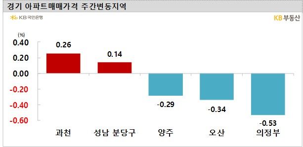 경기 아파트값도 속속 상승 전환…과천 0.26% 올라